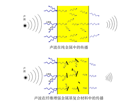 丽江ADC12段纤复合静音材料原理示意图
